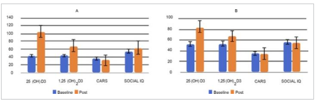 Vitamin D3 Nanoemulsion Shows Promise in Improving Core Symptoms of Autism